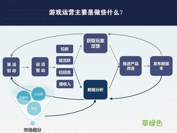 游戏市场分析 网络游戏营销
