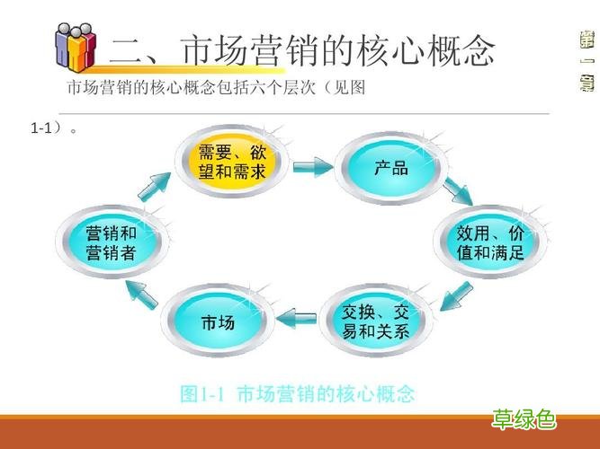 市场营销知识考试题库及答案 市场营销的中心