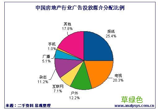 房地产营销费用占比多少合理 房地产营销费用占比