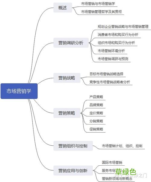 营销管理岗位的理解 营销管理 课程