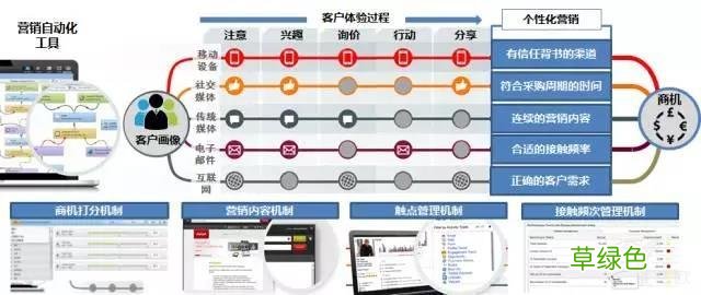 ma营销自动化 企业营销自动化