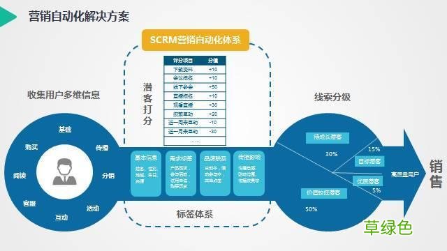 ma营销自动化 企业营销自动化