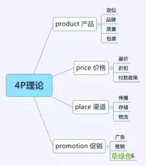 20世纪90年代营销学术界提出了 营销理论的基础是