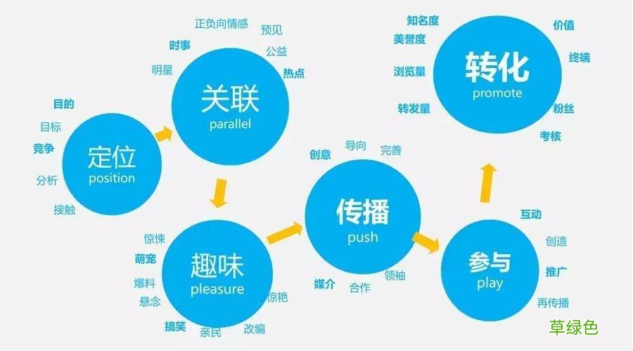 20世纪90年代营销学术界提出了 营销理论的基础是