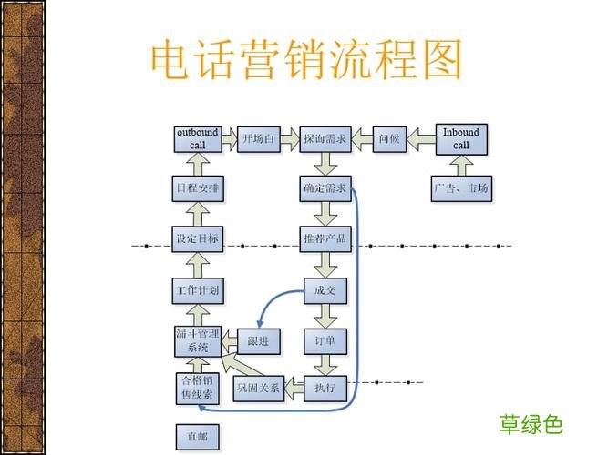 电话销售的八大流程和步骤 怎么电话营销