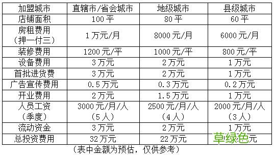新手加盟什么店比较好 连锁店加盟