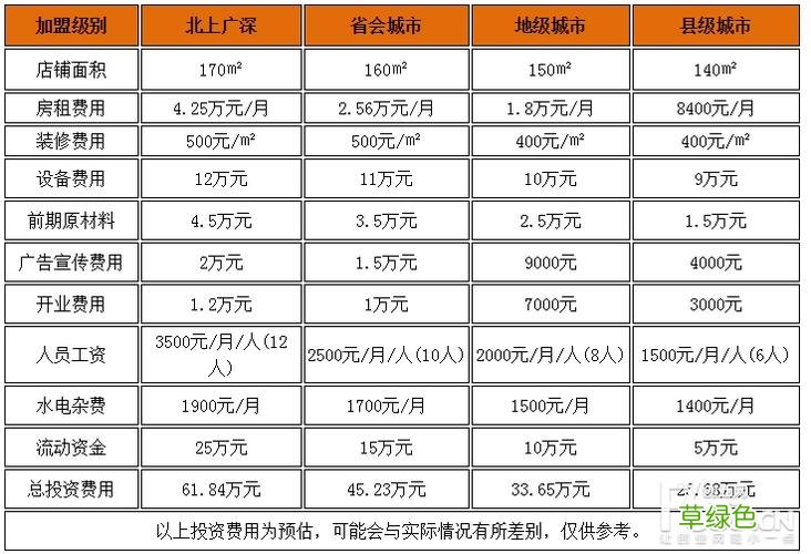 小本加盟店排行榜前十 小投资连锁店加盟排名